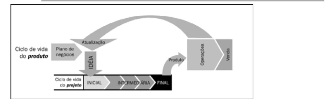 Figura 13 - Ciclo de vida do produto versus ciclo de vida do projecto (PMBOK, 2004, p.24)  2.4.1.4