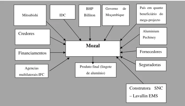 Figura 3 – Stakeholders da Mozal