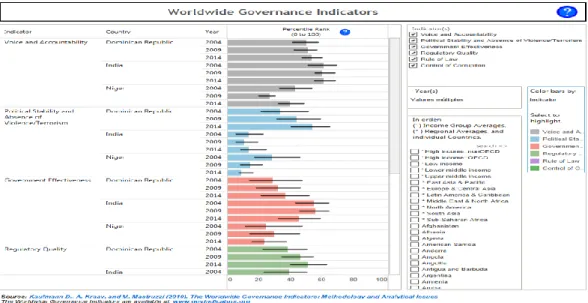 Figura 10: Seis indicadores de governance para República Dominicana, India e Nigéria para os anos  de 2004, 2009 e 2014 