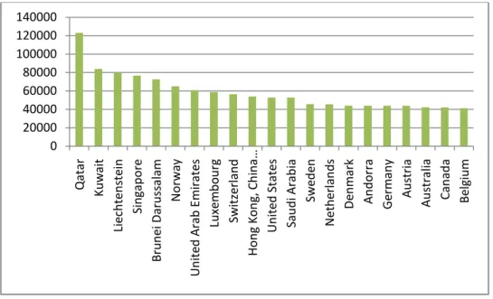 Figura 11: Top 21 dos países com maior rendimento per capita (2014) 