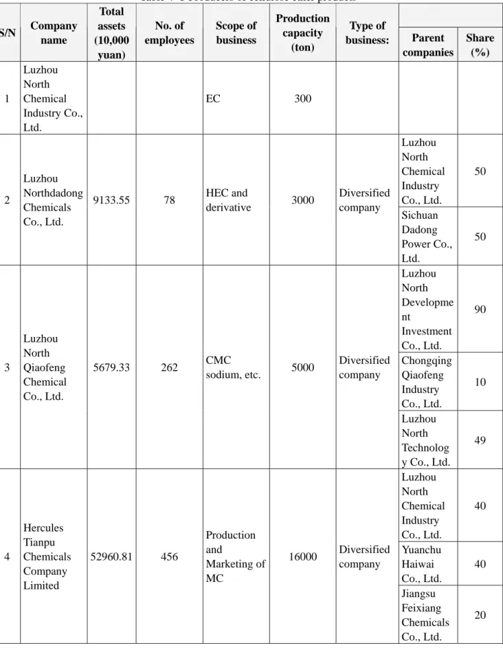 Table 4- 3 Producers of cellulose ether products  S/N  Company  name  Total  assets  (10,000  yuan)  No