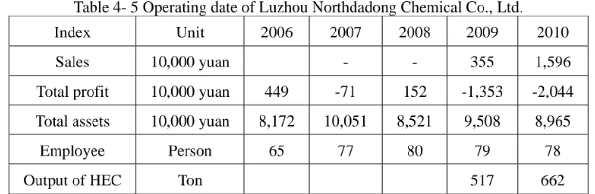 Table 4- 5 Operating date of Luzhou Northdadong Chemical Co., Ltd. 