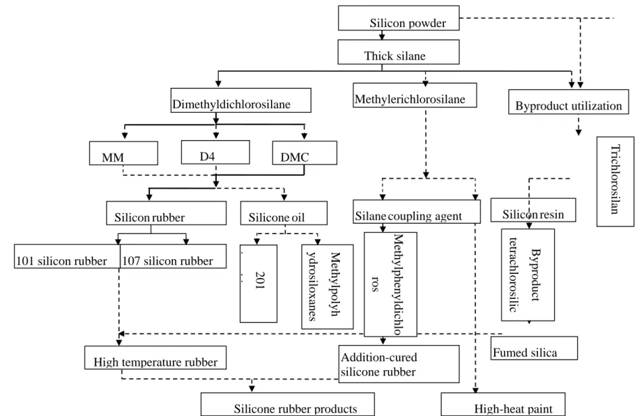 Figure 4- 2 DMC industrial chain Silicone rubber products