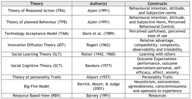 Table 3: Theories Used in Elaborating the Thesis 