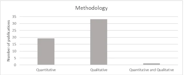 Diagram 1: Methodology adopted in the scientific articles 