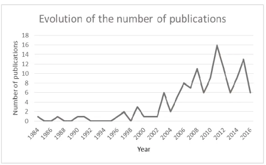 Diagram 2: Number of publications on the subject from 1984 to 2016 