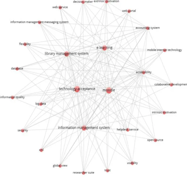 Figure 1: Network based on the number of occurrences in the title and abstract of the articles  (Source: VosViewer vs