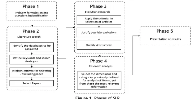 Figure 1. Phases of SLR.  