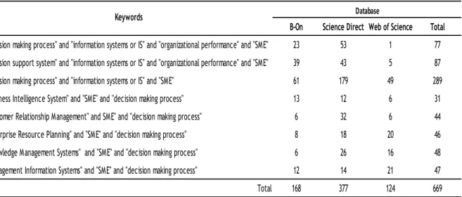 Table 3. Results by the bibliographic database.