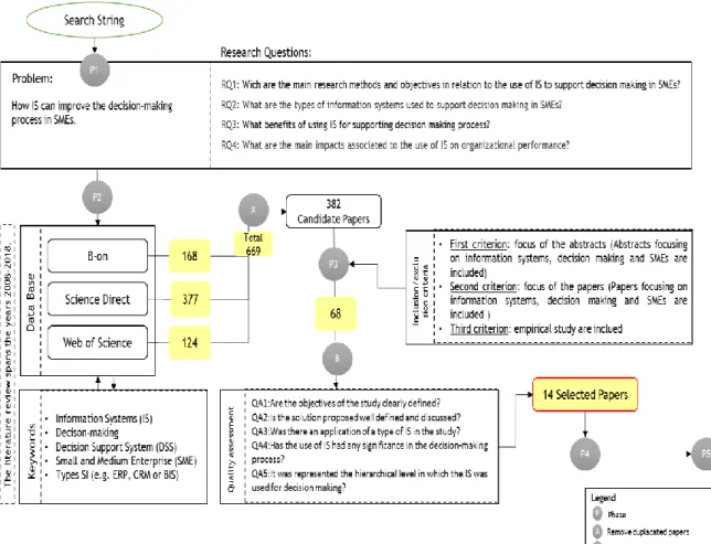 Figure 3. Development of SLR.  