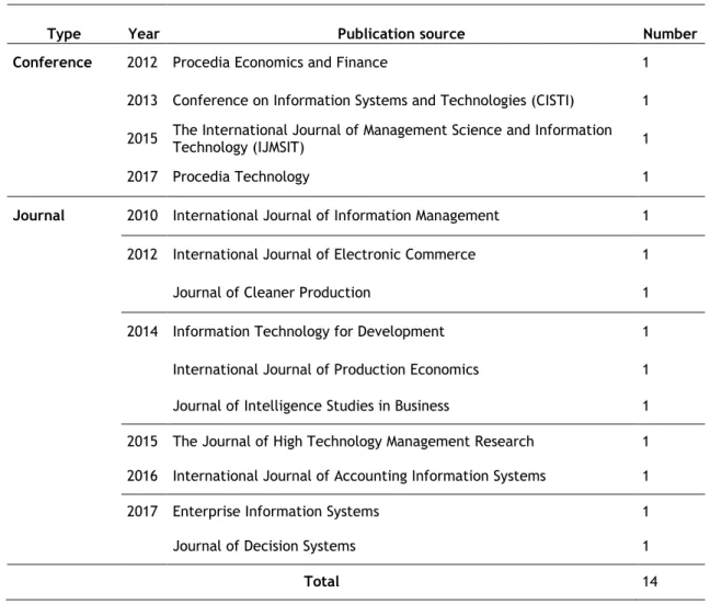 Table 6. Distribution of papers according to the publication source. 