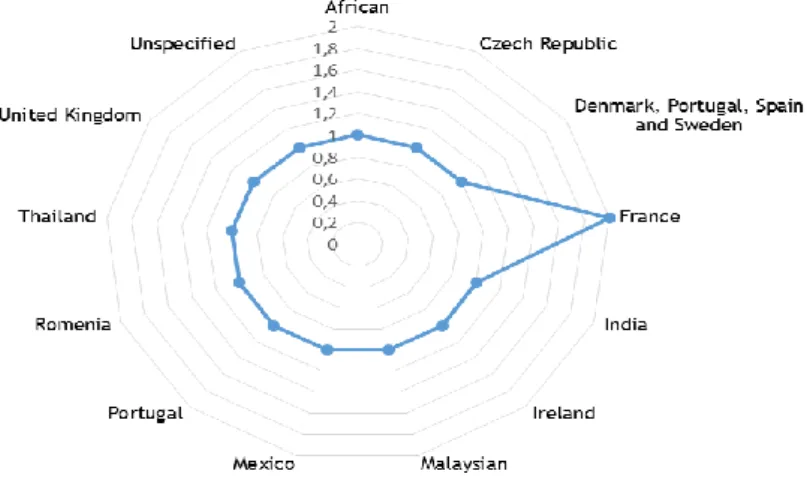 Table 7. Countries represented in the papers’ sample and author.