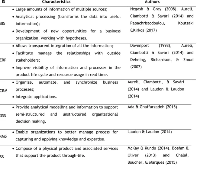 Table 11. Characteristics of the IS used for support decision making in SME. 