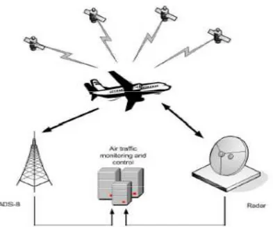 Figure 1: Aerospace data fusion from heterogeneous sources. The aircraft combines the  data  provided  by  different  sources  such  as  radars  and  satellites  so  as  to  produce  information required to the Automatic dependent surveillance-broadcast (A