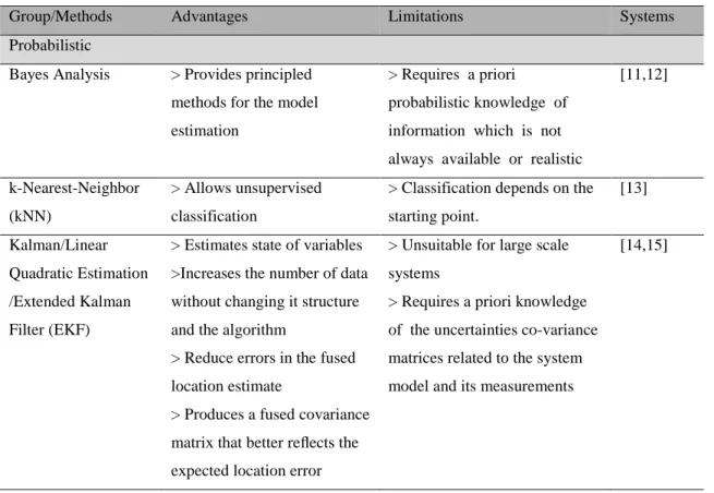 Table 1: Data fusion methods: advantages and limitations 