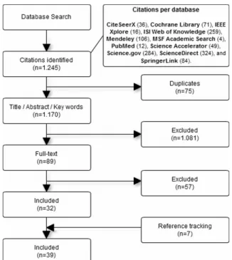 Figure 1: Flow diagram of identification and inclusion of papers  Table 1 - Selected Studies 