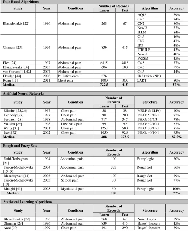 Table 2  - Machine Learning: Rule Based Algorithms, Artificial Neural Networks, Rough and  Fuzzy Sets, Statistical Learning Algorithms 