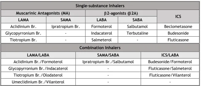 Table 1: Single-substance and combination inhalers.  