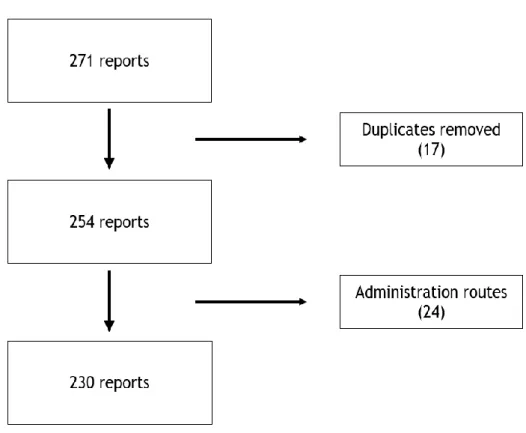 Fig. 1: Flowchart of spontaneous reports selection 