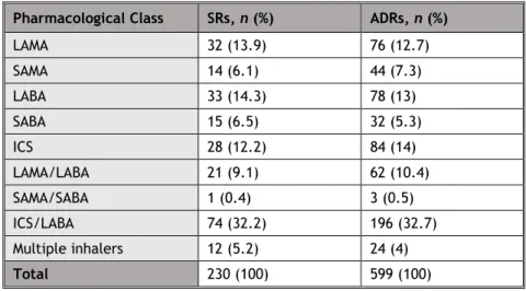 Table 3 shows the frequency distribution of SR and ADR by pharmacological class. 