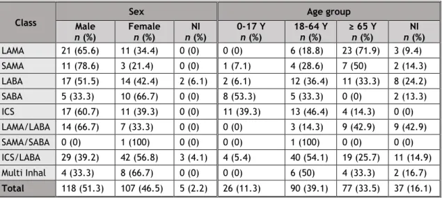 Table 4: Demographic aspects of SRs, by pharmacological classes.  