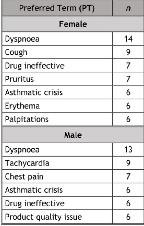 Table 12: Most frequent serious suspected ADRs in each age group   Preferred Term (PT)  n  ≥ 65 Y  Dyspnoea  8  Tachycardia  8  Chest pain  7  Palpitations  6 
