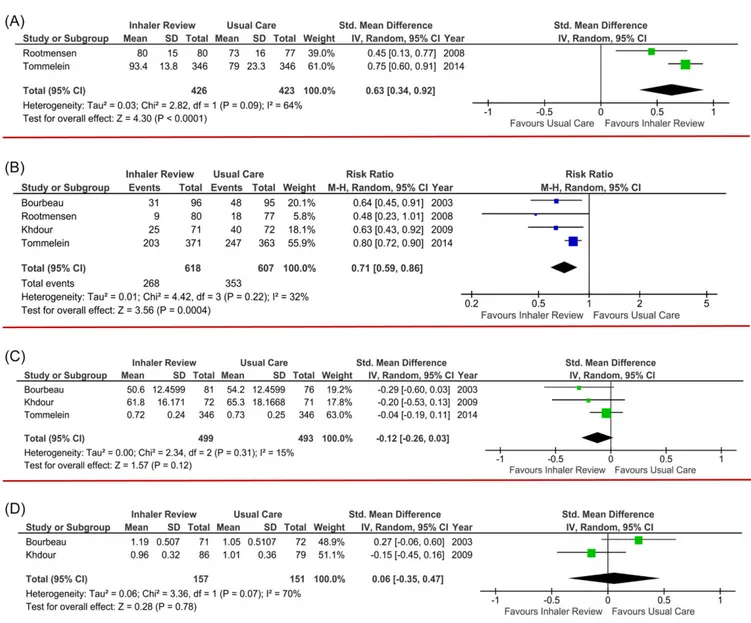 Figure 3. Meta-analysis. (a) Inhaler performance. Tommelein et al. (ref. 16) measured the global % of correct steps