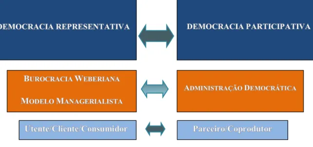Figura 1 - Ilustração - Modelos de Democracia Participativa. Fonte própria, criada a partir de Calliopse Spanou,  Citoyens et Administration (2003: 235-236)