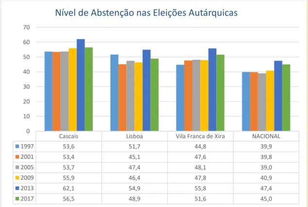 Figura 3 - Nível de Abstenções nas eleições autárquicas. Fonte: CNE e MAI. 