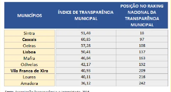 Figura 4 - Ranking de Transparência - Distrito de Lisboa. Fonte Associação de Transparência e Integridade, 2016
