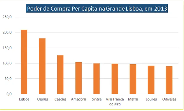 Figura 5 - Poder de Compra Per Capita na Grande Lisboa em 2013. Fonte: PORDATA, 2016. 