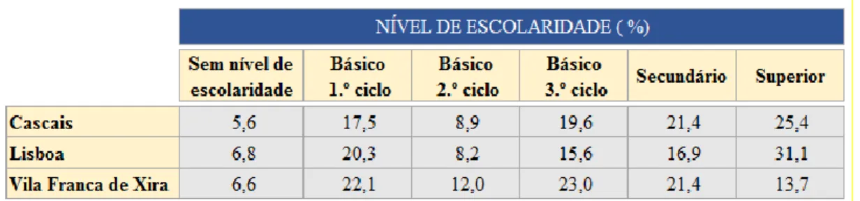 Figura 7 - Nível de Escolaridade (%) em Cascais, Lisboa e Vila Franca de Xira. Fonte: PORDATA, 2011
