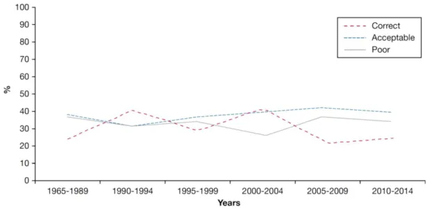 Figure  1.3.2  -  Evolution  of  inhaler  performance  on  reported  studies  over  the  last  40  years