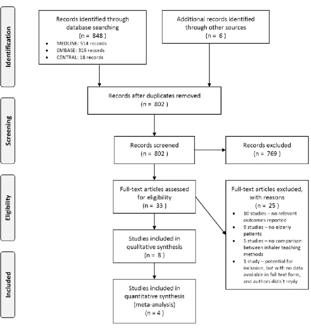 Figure  4.1.1  –  Flow  diagram  on  search  and  article  inclusion,  according  to  PRISMA  statement(31)
