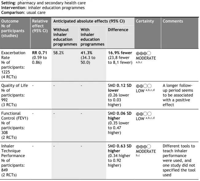 Table 4.1.1 – Summary of findings of intervention effect on clinical and relevant outcomes  Inhaler technique education programmes on clinical control and exacerbation risk in older  adult patients with Asthma or COPD 