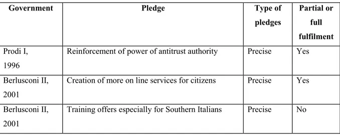 Table 2: Examples of pledges included in the coalition agreement and of their transfer into  governmental decisions 