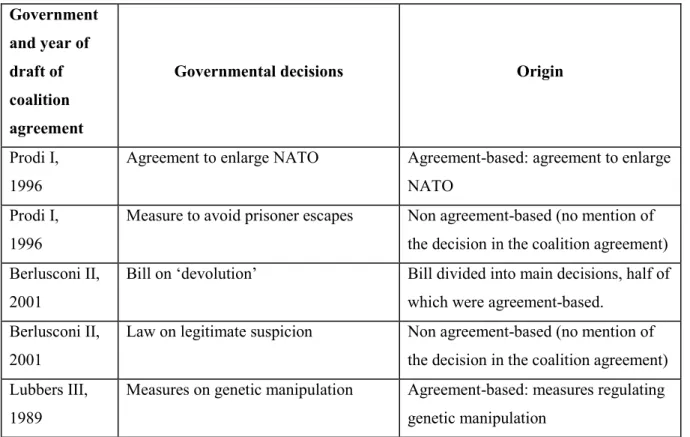Table 3:  Examples of decisions and their origin  Government  and year of  draft of  coalition  agreement 