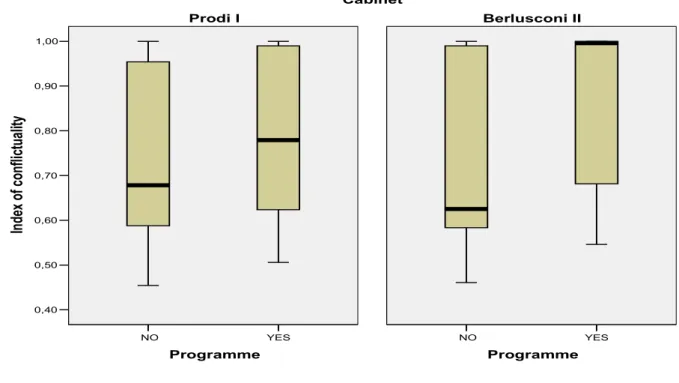Figure 3: Programmatic nature and conflictuality of government laws 