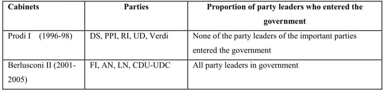 Table 1: Cases selected and proportion of party leaders who entered the government 