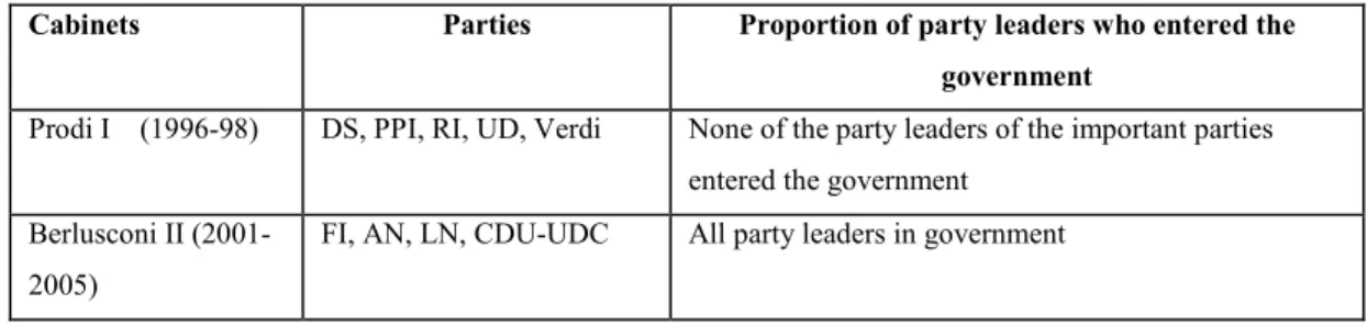 Table 1: Cases selected and proportion of party leaders who entered the government 