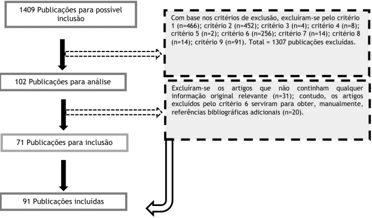 Figura 2: Diagrama de fluxo para o processo de seleção das publicações. 