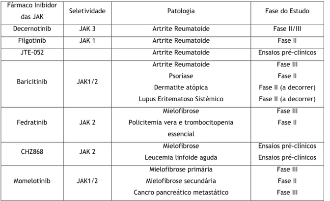 Tabela 3: Inibidores das JAK que se encontram correntemente em fase de investigação.  
