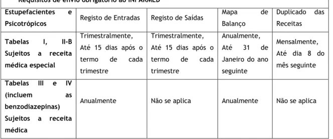 Tabela 5: Requisitos de envio obrigatório ao INFARMED [117]. 