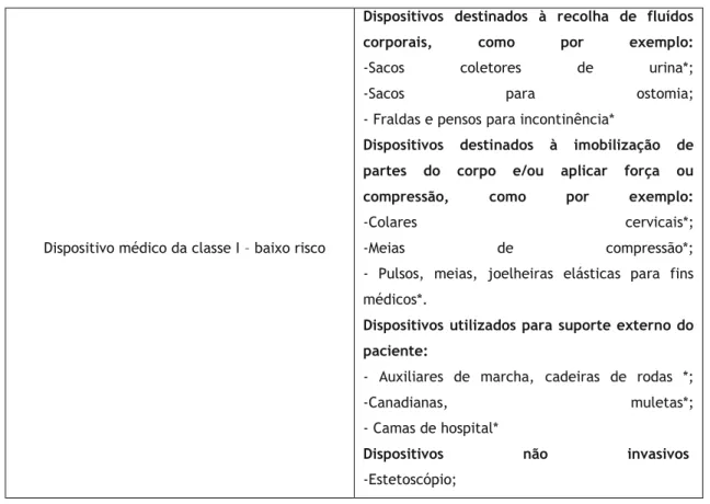 Tabela 6: Classificação dos dispositivos médicos presentes na farmácia comunitária e identificação  dos que se encontram disponíveis na Farmácia Castro