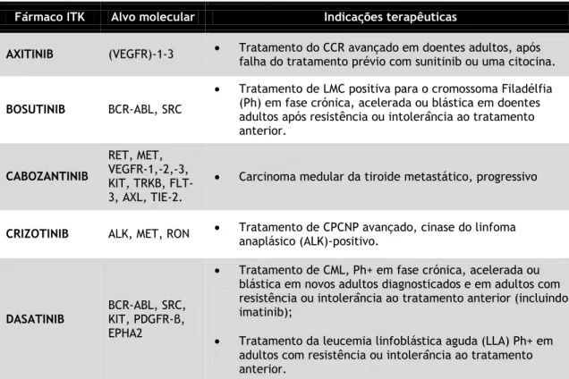 Tabela  3.  Inibidores  das  tirosinacinases  utilizados  na  terapêutica  farmacológica,  os  seus  alvos  moleculares e indicações terapêuticas autorizadas 12–14 