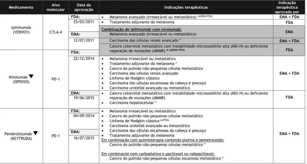 Tabela 2 - Lista de Inibidores dos checkpoints imunitários aprovados pela FDA e EMA por ordem de data de aprovação e com as respetivas indicações terapêuticas   Todos estes medicamentos se encontram autorizados para utilização em Portugal pelo INFARMED.