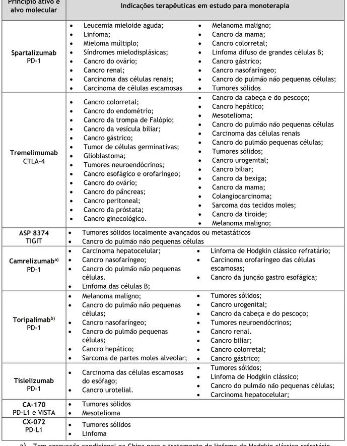 Tabela 4 - Inibidores dos checkpoints imunitários em investigação  Princípio ativo e 