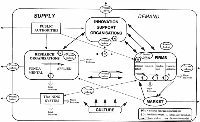 Fig. 2 - Regional system of innovation: input-output and process indicators  (European Commission, 1995) 
