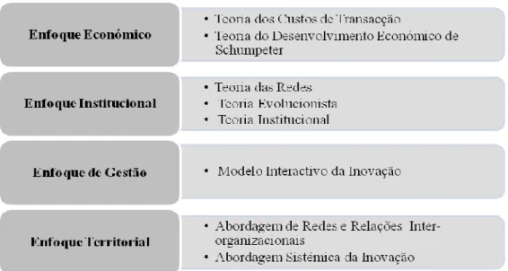 Figura 3.2- Enfoques Teóricos sobre o Estudo da Inovação 