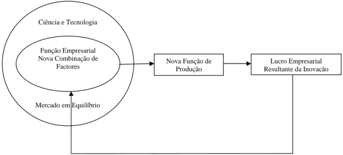 Figura 3.2 - Modelo da Função Empresarial de Schumpeter 